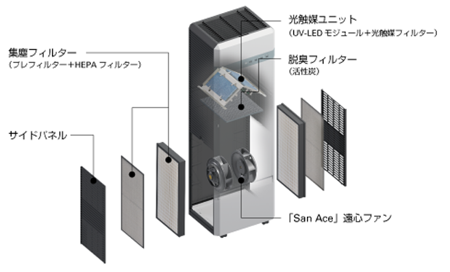 光触媒+脱臭フィルターで強力な脱臭性を実現