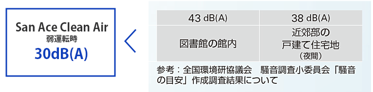静かで快適な環境　騒音レベル：30dＢ(A)（弱運転時）