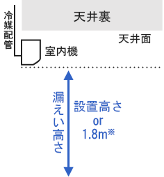 冷媒量を制限する 1