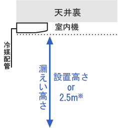 冷媒量を制限する 2