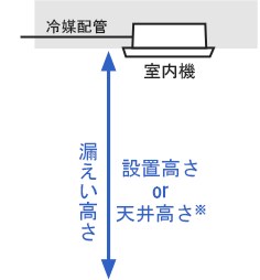 冷媒量を制限する 3