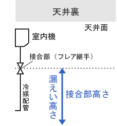冷媒量を制限する 4