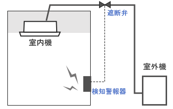 ①検知警報機　＋　遮断装置