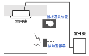 ②検知警報機　＋　機械通風装置