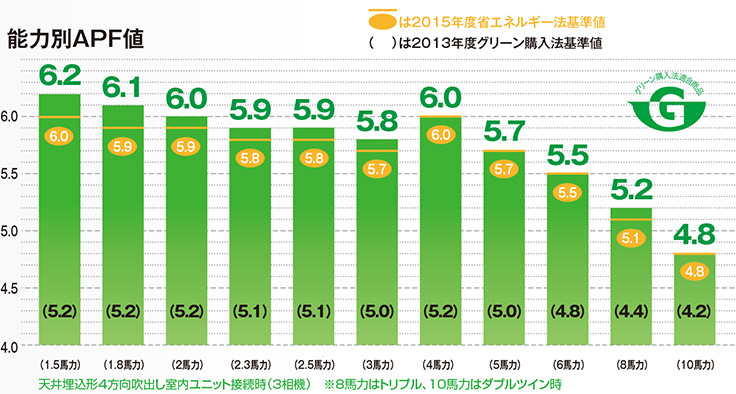 能力別APF値