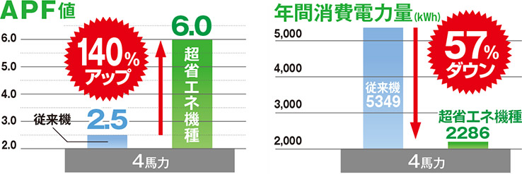APF値140%アップ、年間消費電力量57%ダウン