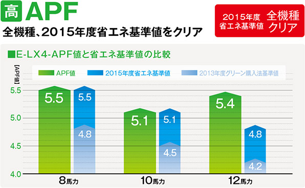 全機種2015年度省エネ基準値をクリア