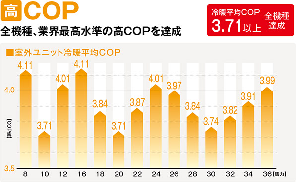 高COP全機種業界最高水準の高COPを達成