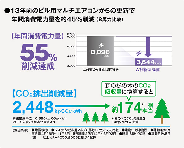 13年前のビル用マルチエアコンからの更新で年間消費電力量を約45%削減