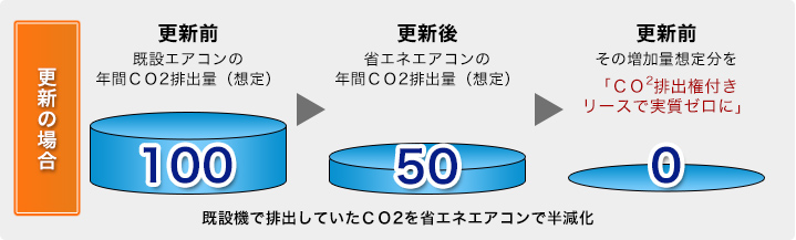 更新の場合