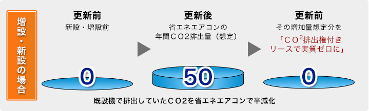 増設・新設の場合