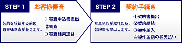 お申し込み手続きステップ