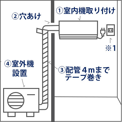 ルームエアコンの標準取り付け工事とオプション工事について | 業務用エアコン専門店エアコンフロンティア