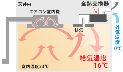 パッケージエアコン 全熱交換器ユニット 最終値下げ 強う