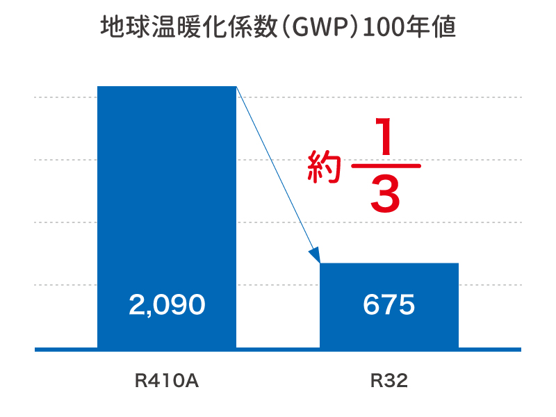 エアコンにも使用されているR32冷媒について解説します！ | 業務用