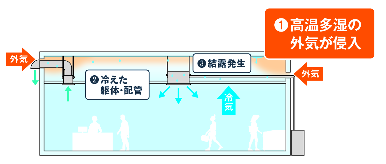 結露発生の原理